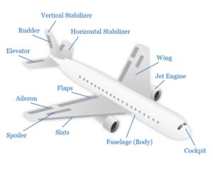 Essential components of an Airplane